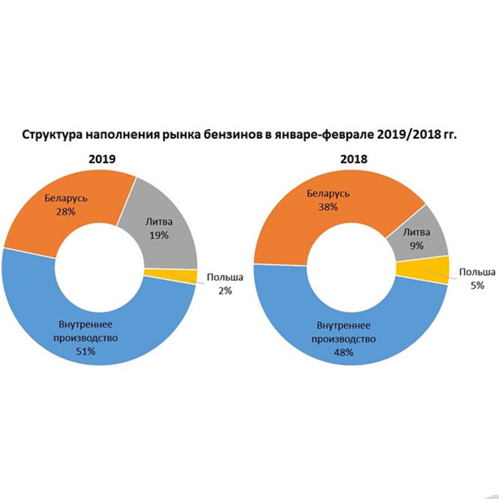 Объем производства бензина в Украине превысил импорт Объем производства бензина в Украине превысил импорт