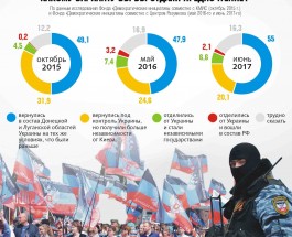 Почему война не утомила, а разозлила украинцев